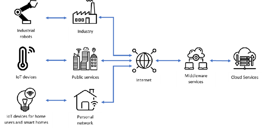 Ankido’s IoT (Internet of Things)