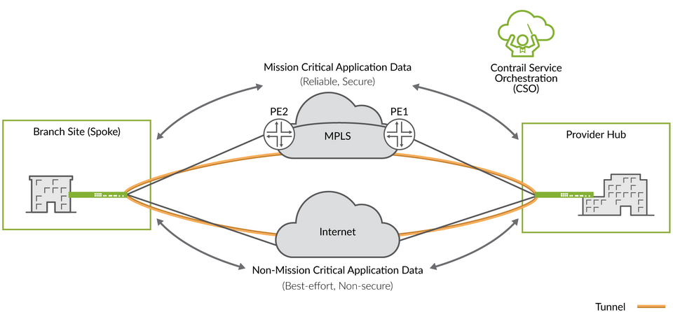 Ankido SD-WAN