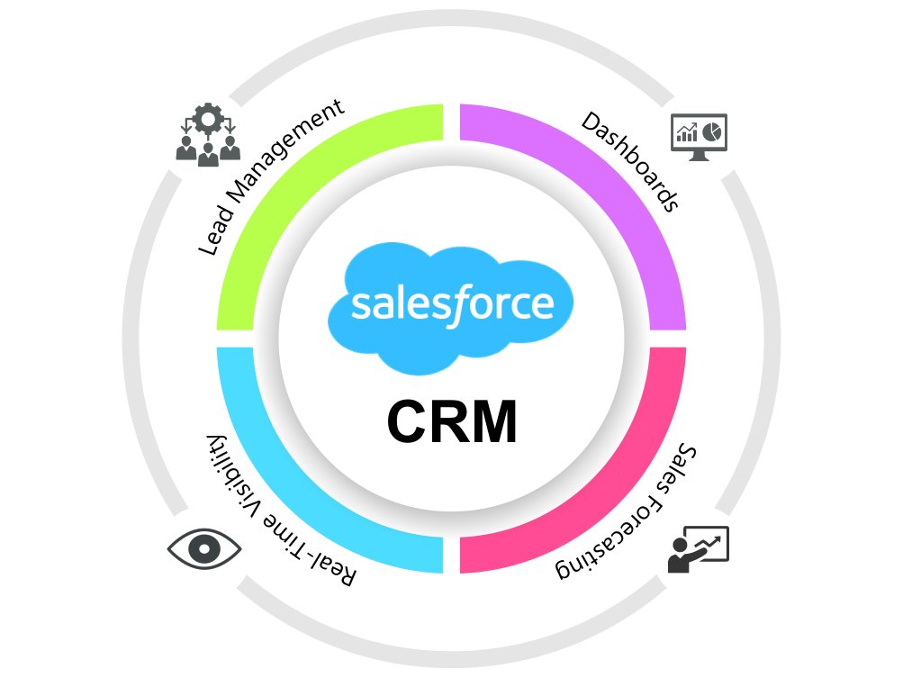 Customer-Centric. Sales-Driven. Fully Connected