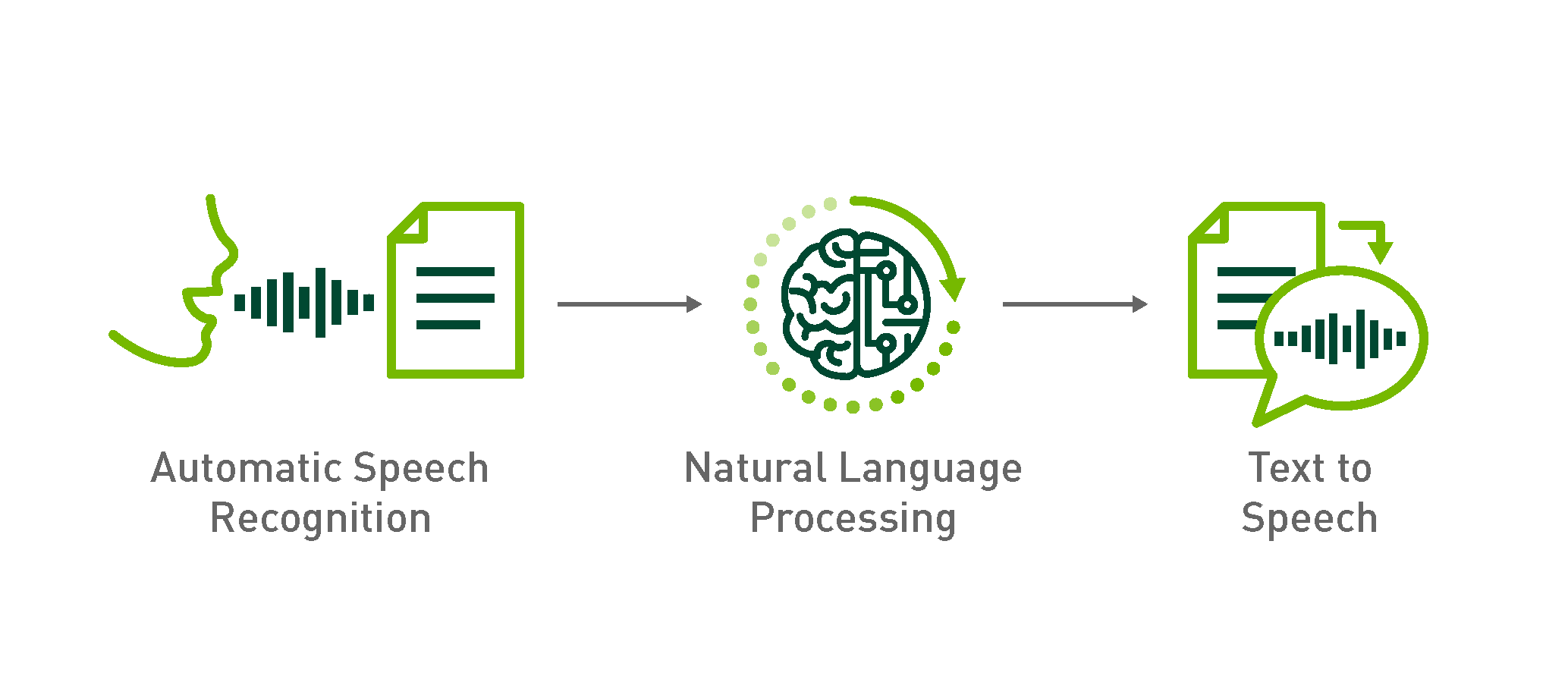 Ankido Speech-to-Text — Turn Every Voice into Valuable Data